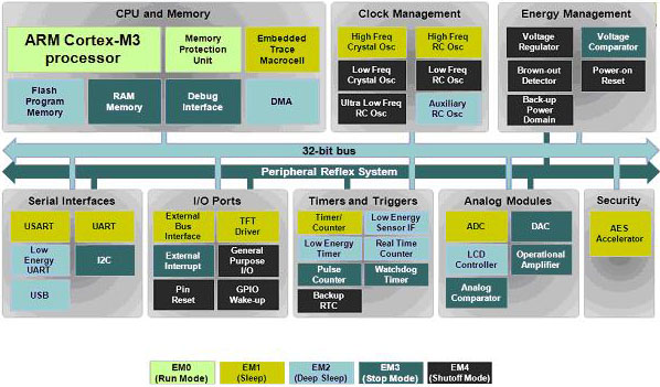 EFM32s with two states of sleep